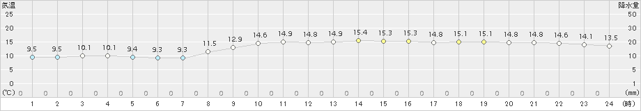 熊取(>2016年12月01日)のアメダスグラフ