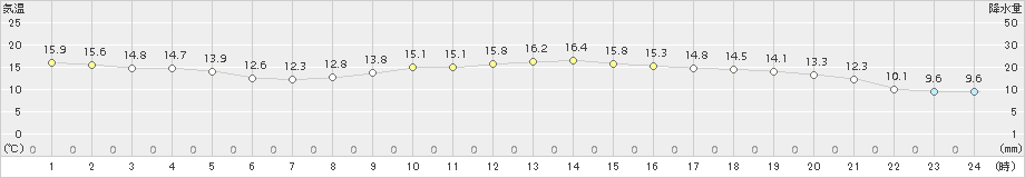 口之津(>2016年12月01日)のアメダスグラフ