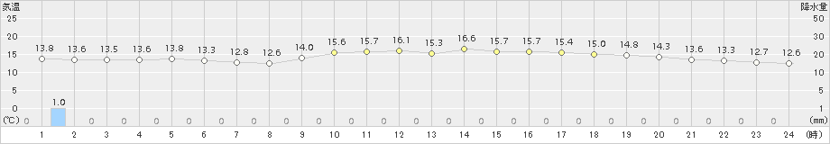 水俣(>2016年12月01日)のアメダスグラフ