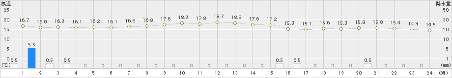 中之島(>2016年12月01日)のアメダスグラフ