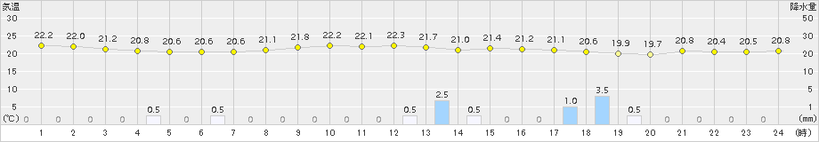 名護(>2016年12月01日)のアメダスグラフ