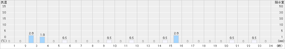 鹿島(>2016年12月02日)のアメダスグラフ