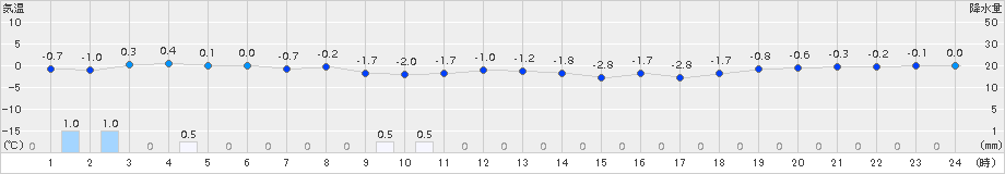 喜茂別(>2016年12月02日)のアメダスグラフ