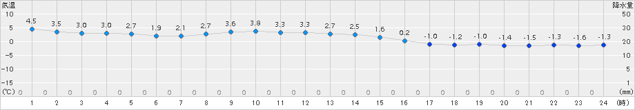 網走(>2016年12月02日)のアメダスグラフ