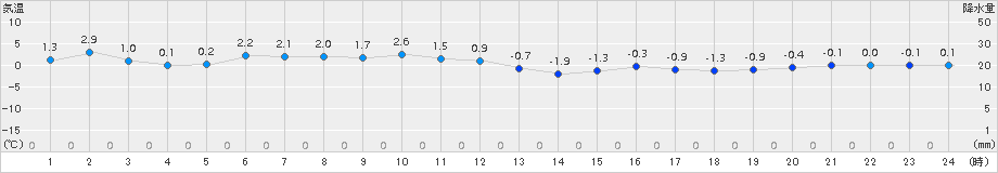 上札内(>2016年12月02日)のアメダスグラフ