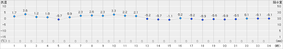 更別(>2016年12月02日)のアメダスグラフ