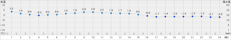 厚真(>2016年12月02日)のアメダスグラフ