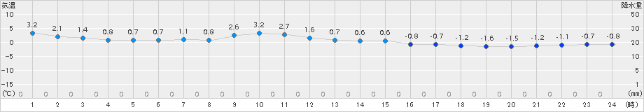 穂別(>2016年12月02日)のアメダスグラフ