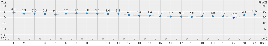 日高門別(>2016年12月02日)のアメダスグラフ