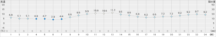 塩釜(>2016年12月02日)のアメダスグラフ