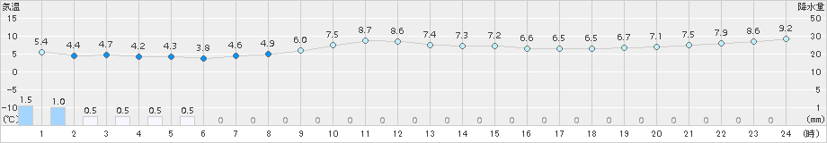 茂庭(>2016年12月02日)のアメダスグラフ