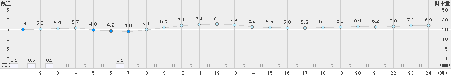 喜多方(>2016年12月02日)のアメダスグラフ