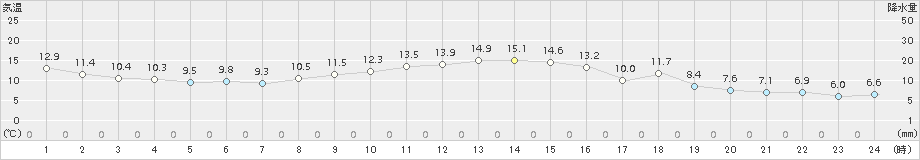 日立(>2016年12月02日)のアメダスグラフ