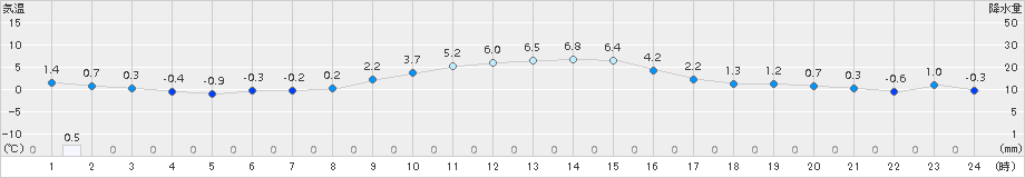 草津(>2016年12月02日)のアメダスグラフ