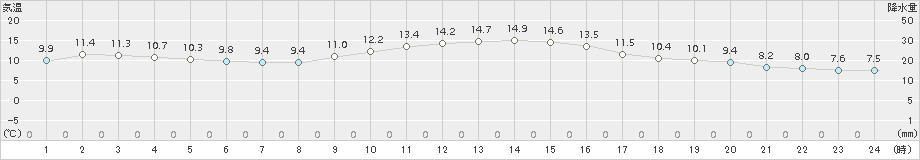 さいたま(>2016年12月02日)のアメダスグラフ