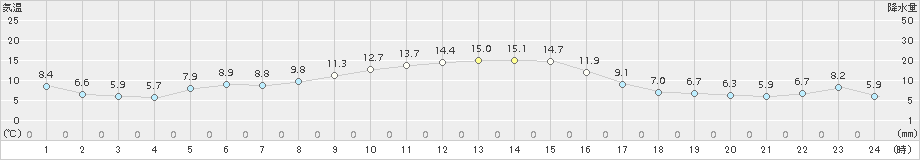 佐倉(>2016年12月02日)のアメダスグラフ
