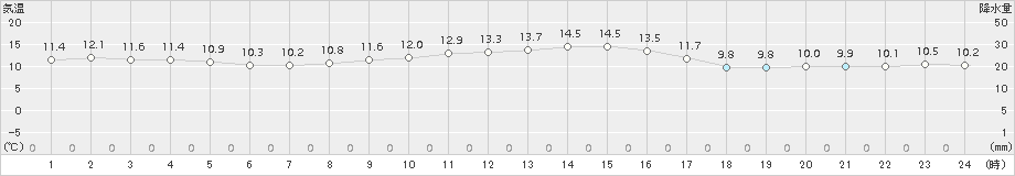 木更津(>2016年12月02日)のアメダスグラフ