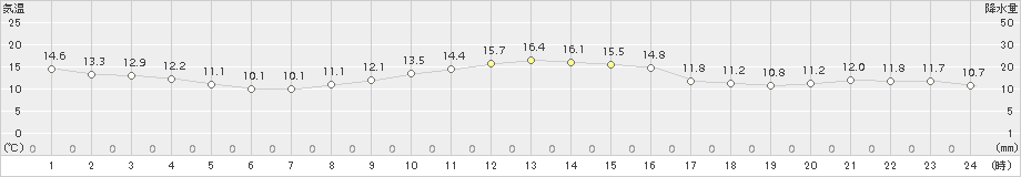 勝浦(>2016年12月02日)のアメダスグラフ