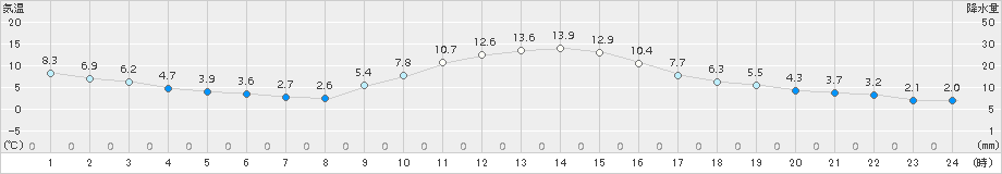 南信濃(>2016年12月02日)のアメダスグラフ