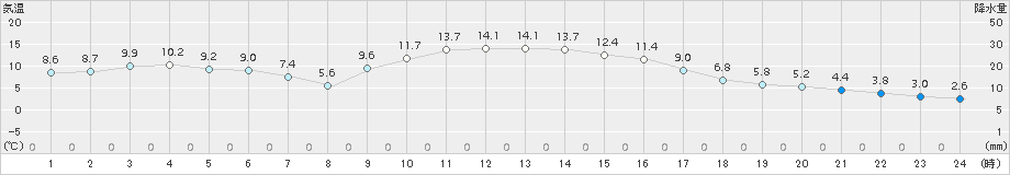 大月(>2016年12月02日)のアメダスグラフ