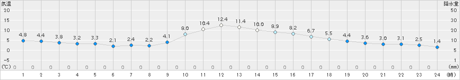 古関(>2016年12月02日)のアメダスグラフ