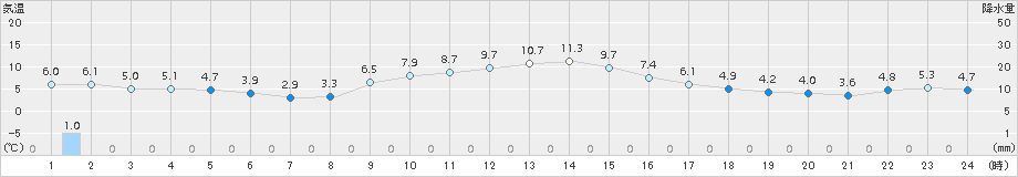 萩原(>2016年12月02日)のアメダスグラフ