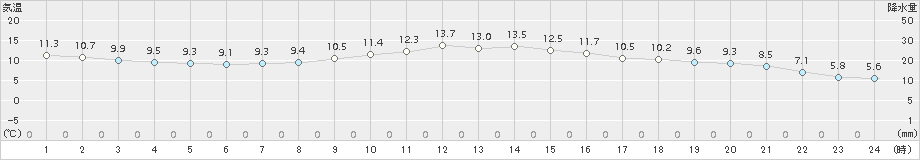 四日市(>2016年12月02日)のアメダスグラフ