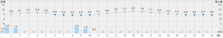 十日町(>2016年12月02日)のアメダスグラフ