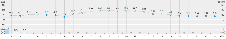 関山(>2016年12月02日)のアメダスグラフ