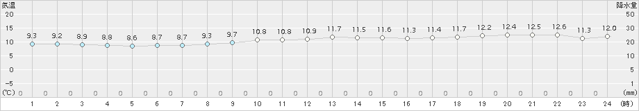 志賀(>2016年12月02日)のアメダスグラフ