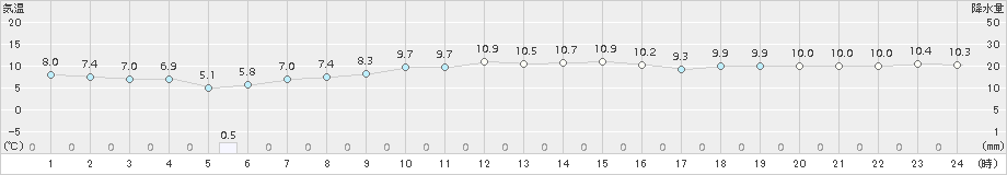 七尾(>2016年12月02日)のアメダスグラフ