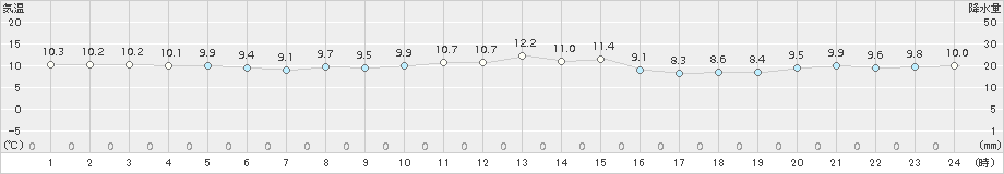 越廼(>2016年12月02日)のアメダスグラフ