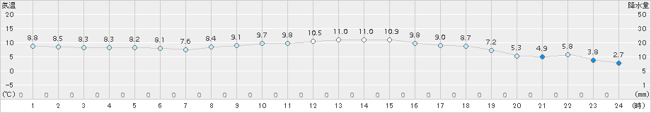 米原(>2016年12月02日)のアメダスグラフ