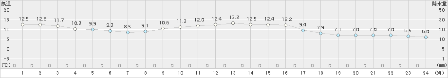 熊取(>2016年12月02日)のアメダスグラフ