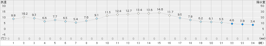 上郡(>2016年12月02日)のアメダスグラフ