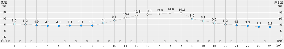 三次(>2016年12月02日)のアメダスグラフ