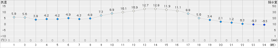 大朝(>2016年12月02日)のアメダスグラフ