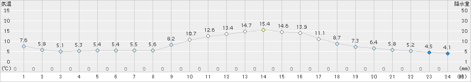 三入(>2016年12月02日)のアメダスグラフ