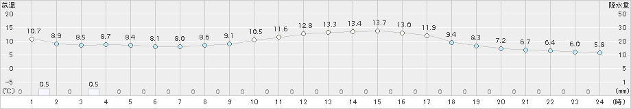 鳥取(>2016年12月02日)のアメダスグラフ