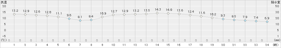 多度津(>2016年12月02日)のアメダスグラフ