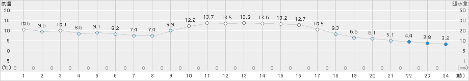 近永(>2016年12月02日)のアメダスグラフ