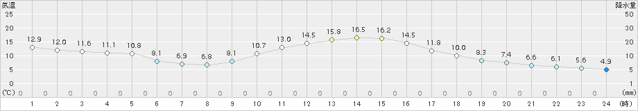 大栃(>2016年12月02日)のアメダスグラフ