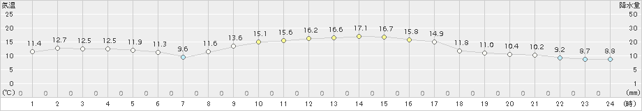 南国日章(>2016年12月02日)のアメダスグラフ