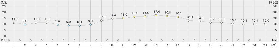 安芸(>2016年12月02日)のアメダスグラフ