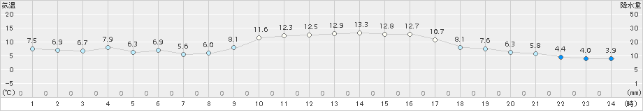 伊万里(>2016年12月02日)のアメダスグラフ