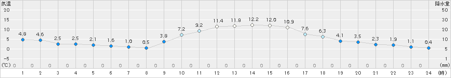 南阿蘇(>2016年12月02日)のアメダスグラフ