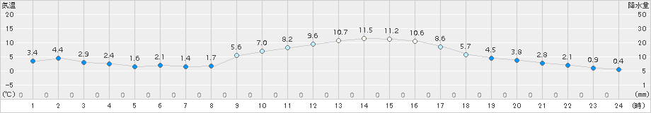 高森(>2016年12月02日)のアメダスグラフ