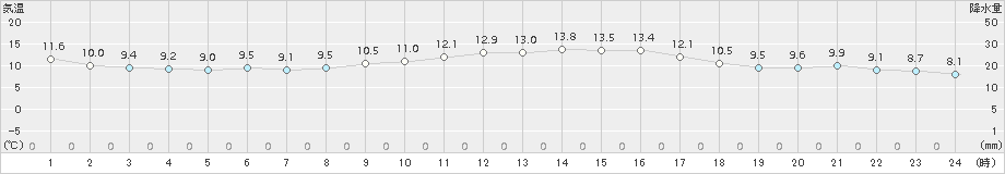 三角(>2016年12月02日)のアメダスグラフ