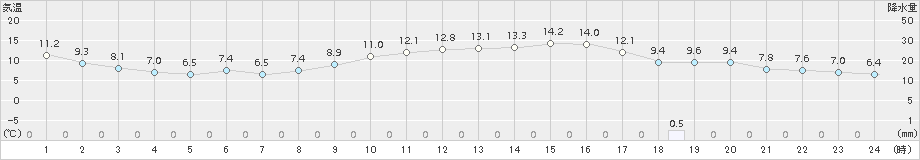 八代(>2016年12月02日)のアメダスグラフ