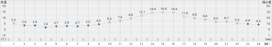 上(>2016年12月02日)のアメダスグラフ